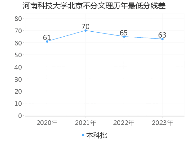 最低分数差