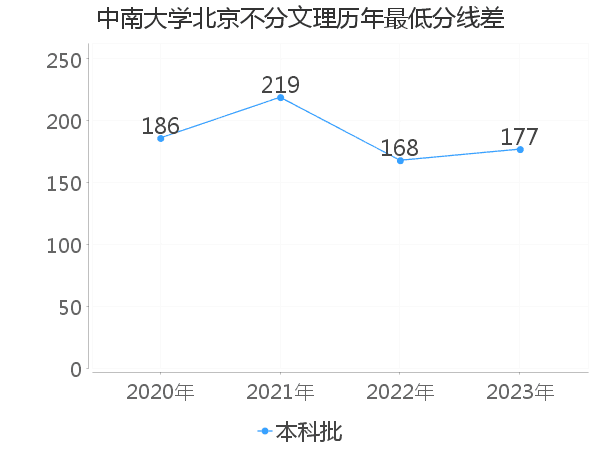 最低分数差