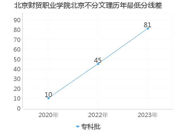 最低分数差