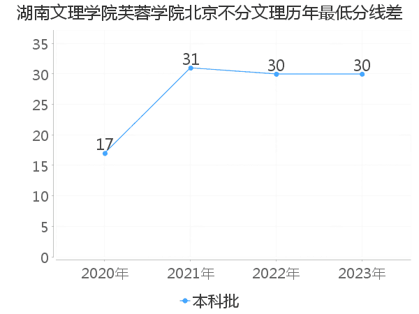 最低分数差