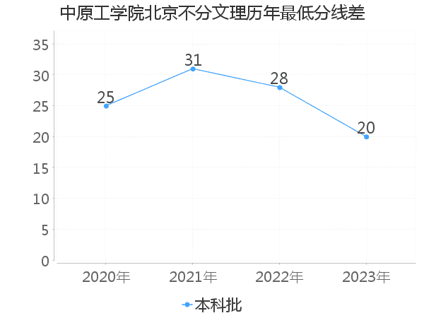 最低分数差