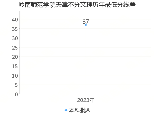 最低分数差