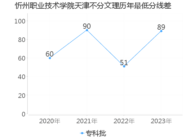 最低分数差