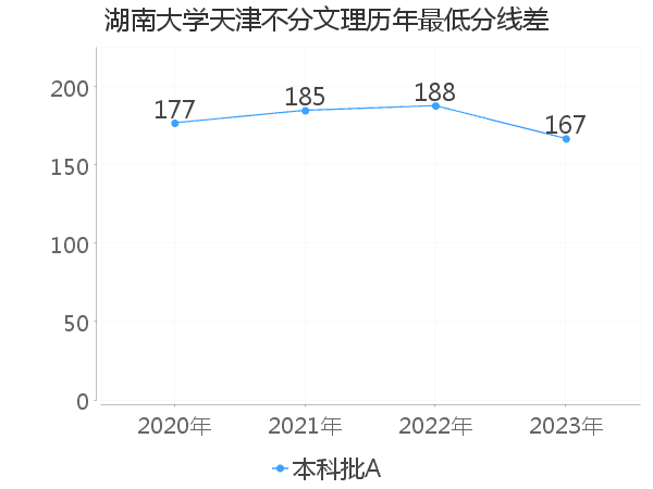 最低分数差