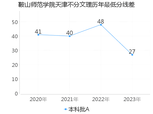 最低分数差