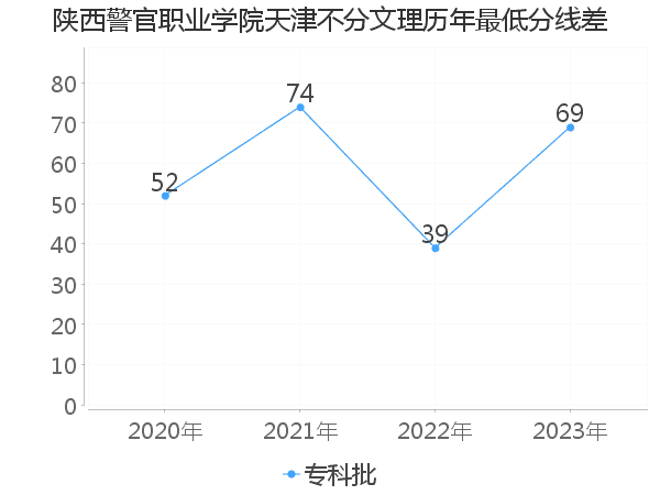 最低分数差