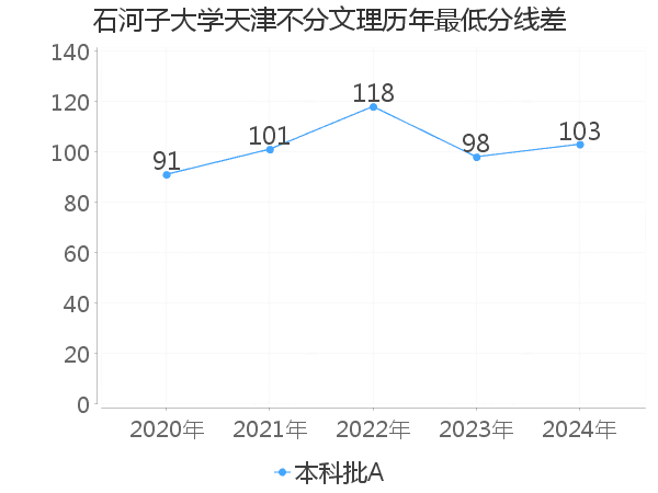 最低分数差