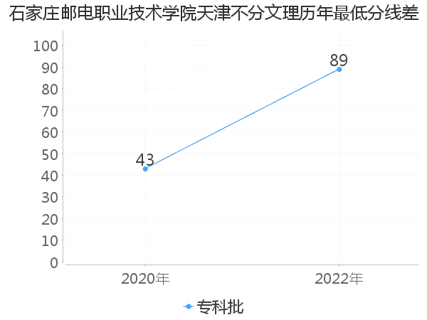 最低分数差