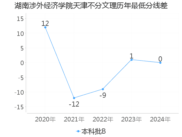 最低分数差