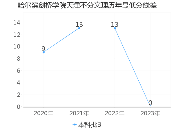 最低分数差