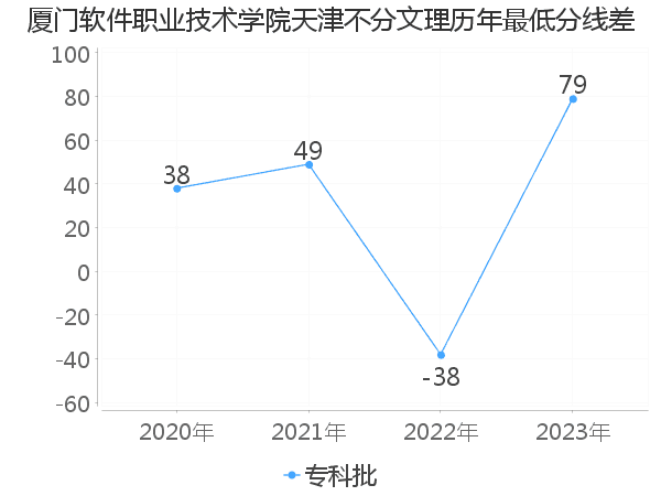 最低分数差