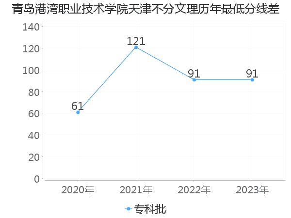 最低分数差