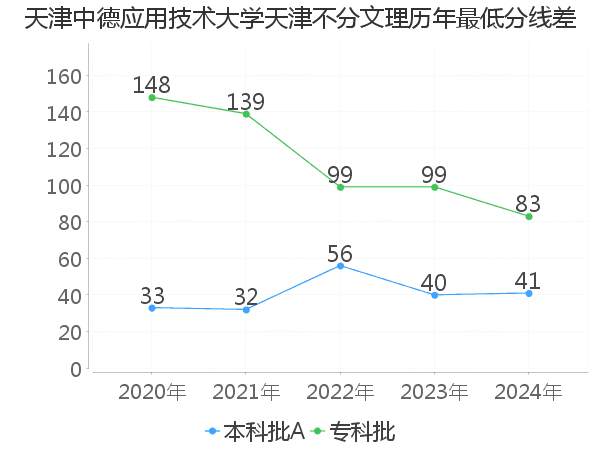 最低分数差