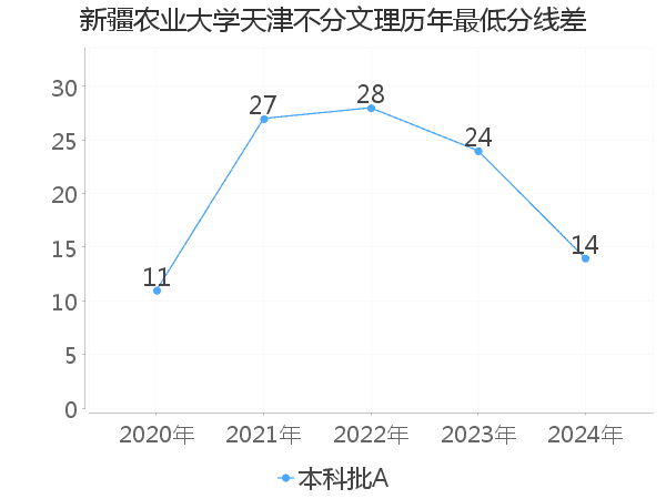 最低分数差