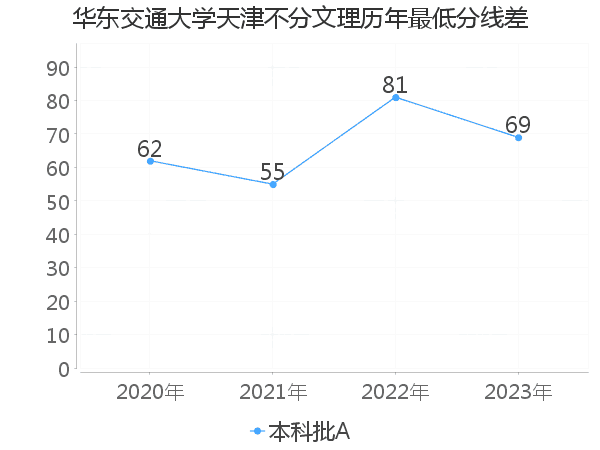 最低分数差