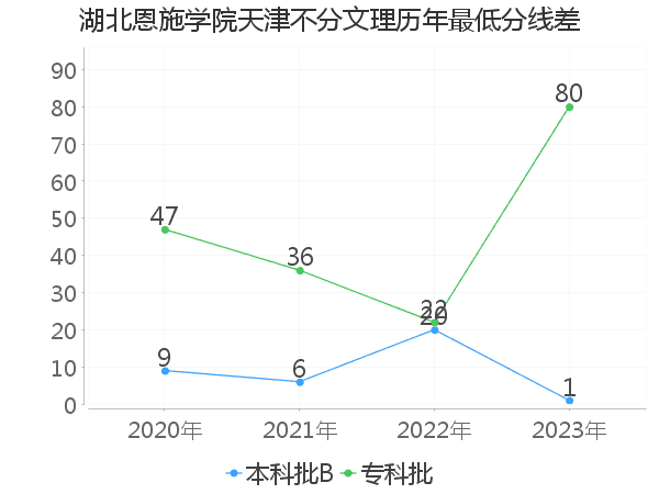 最低分数差