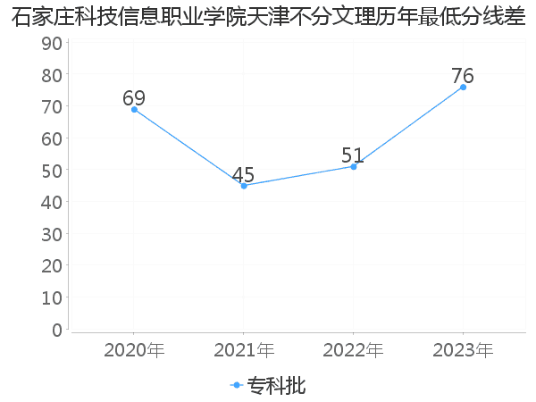 最低分数差