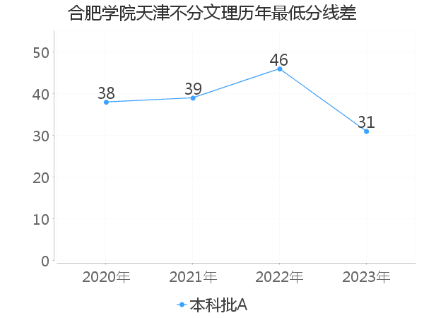 最低分数差