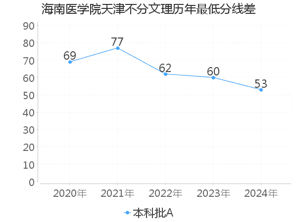 最低分数差