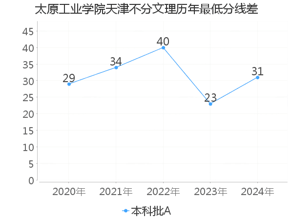 最低分数差