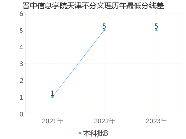 最低分数差