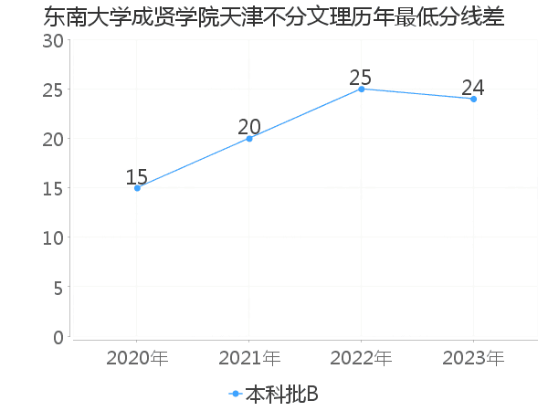 最低分数差