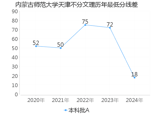 最低分数差