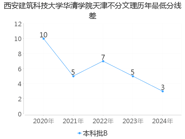 最低分数差