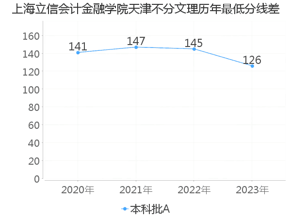 最低分数差