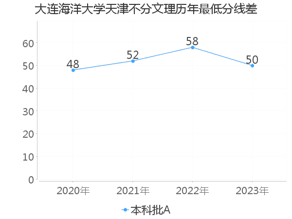 最低分数差