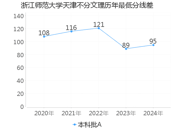 最低分数差