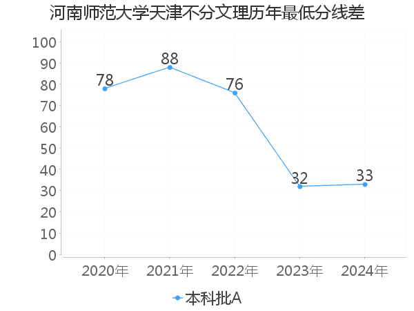 最低分数差