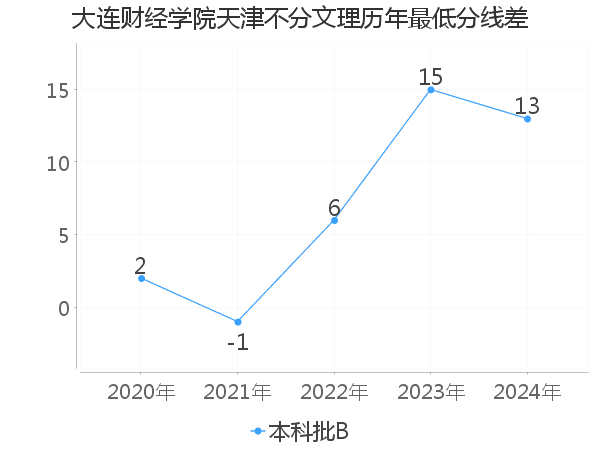最低分数差