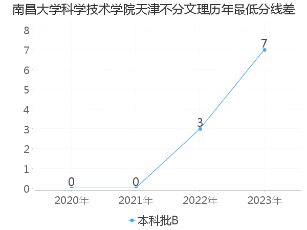 最低分数差