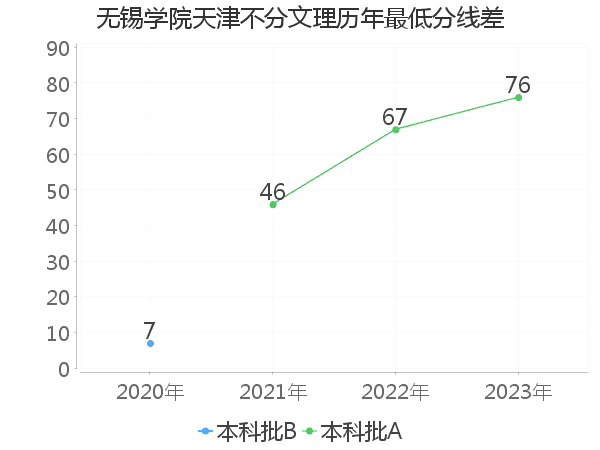 最低分数差