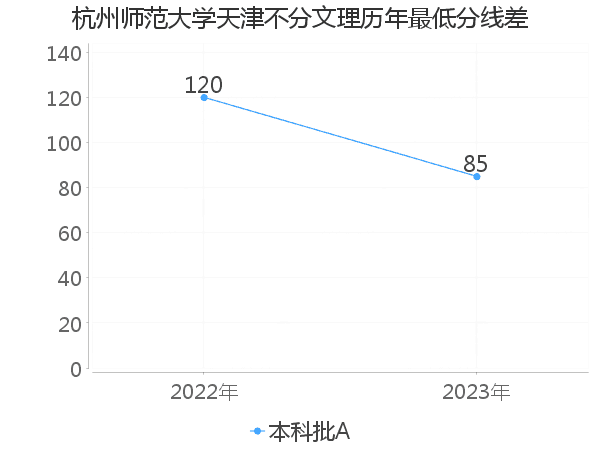 最低分数差