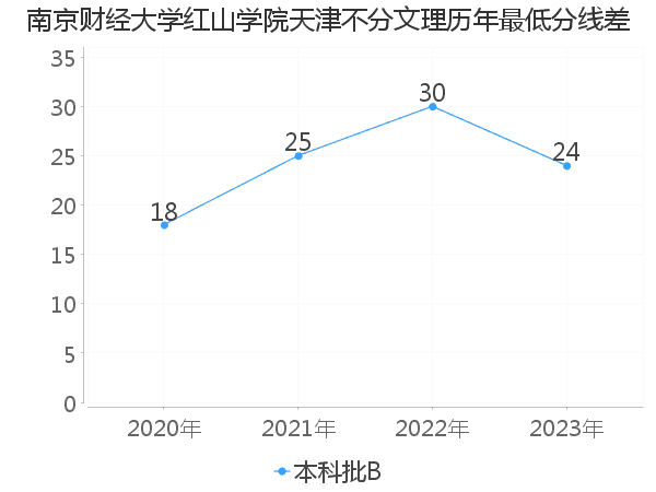 最低分数差