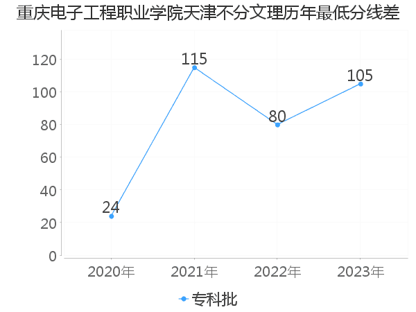 最低分数差