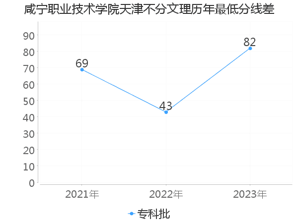 最低分数差