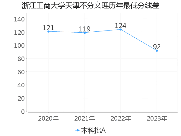 最低分数差