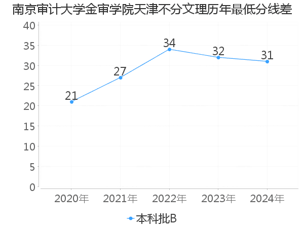 最低分数差