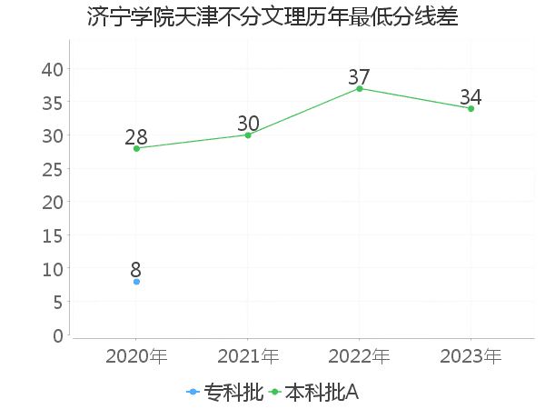 最低分数差