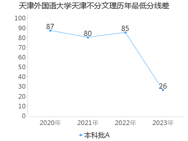 最低分数差