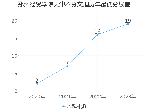 最低分数差