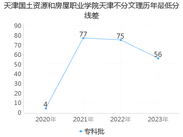 最低分数差