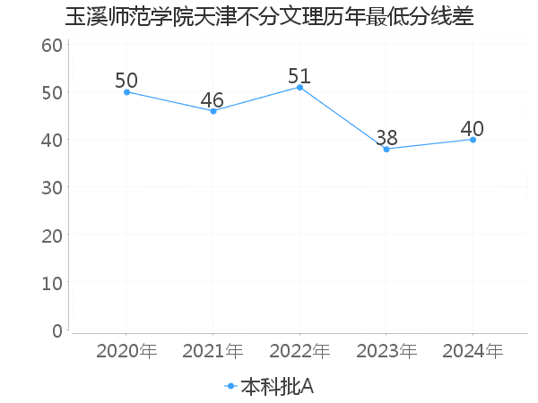 最低分数差
