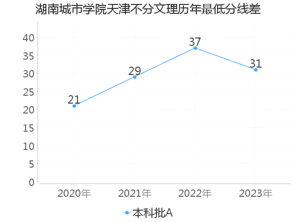 最低分数差