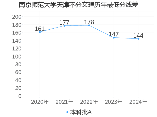 最低分数差