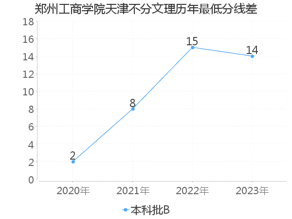 最低分数差