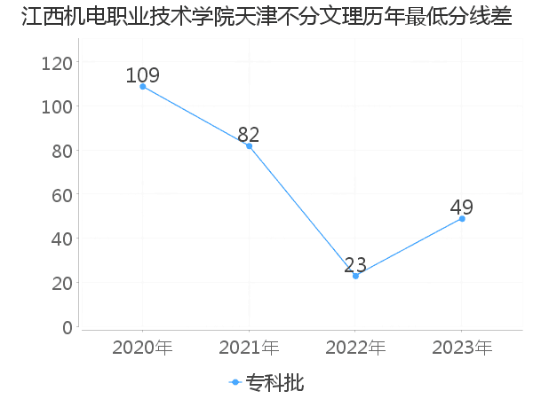 最低分数差